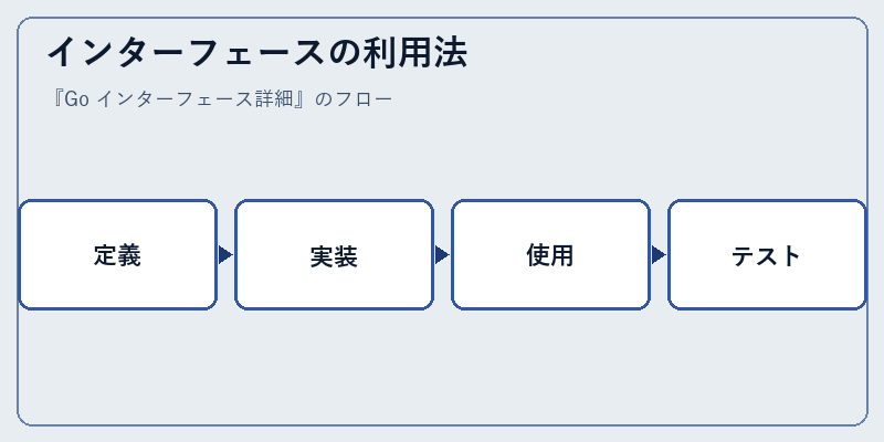 インターフェースの利用法