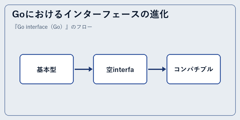Goにおけるインターフェースの進化