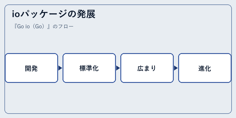 ioパッケージの発展