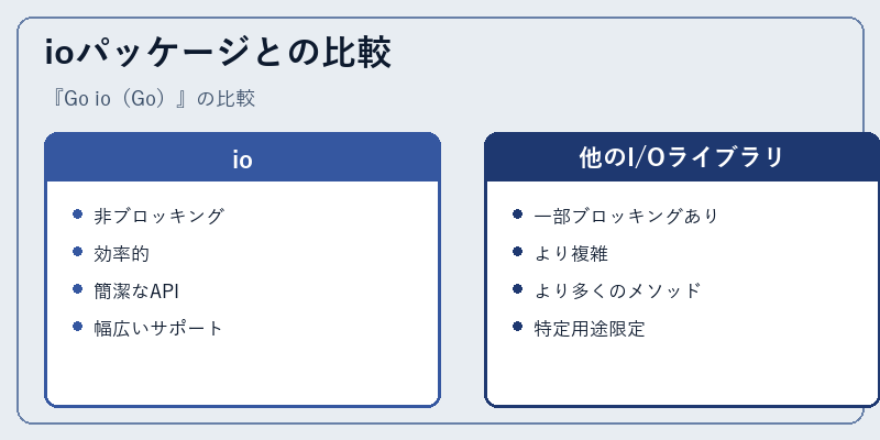 ioパッケージとの比較