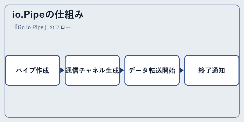 io.Pipeの仕組み