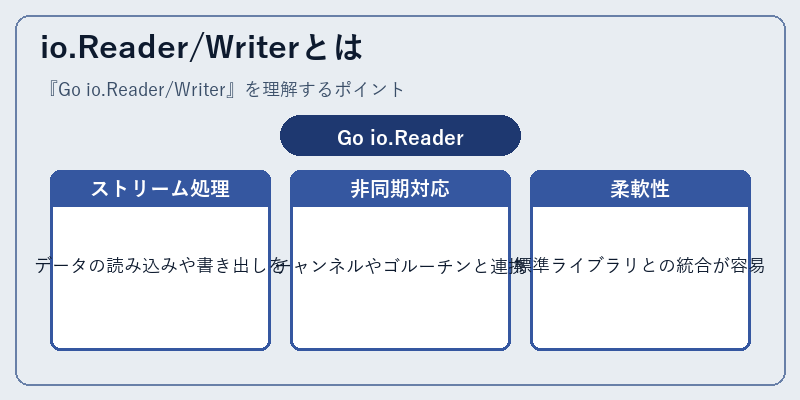 io.Reader/Writerとは