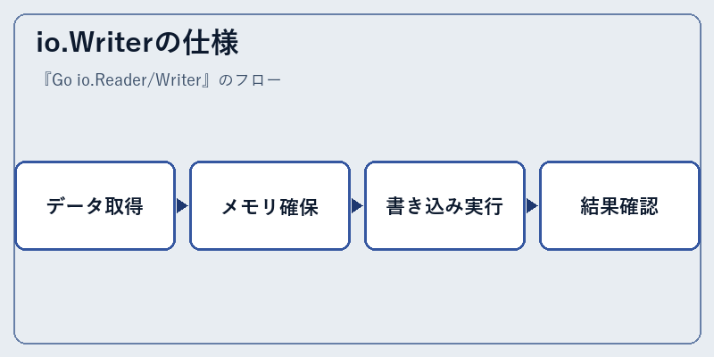 io.Writerの仕様