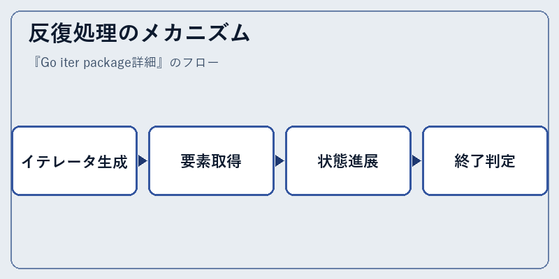 反復処理のメカニズム