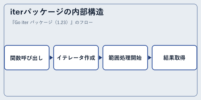 iterパッケージの内部構造