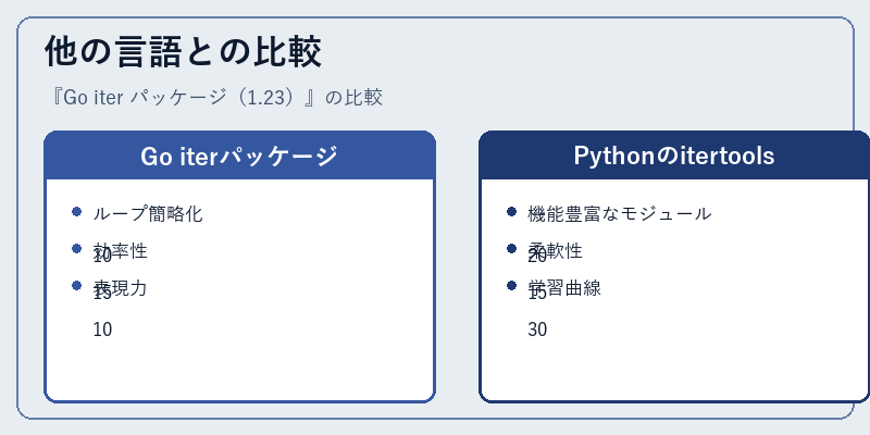 他の言語との比較