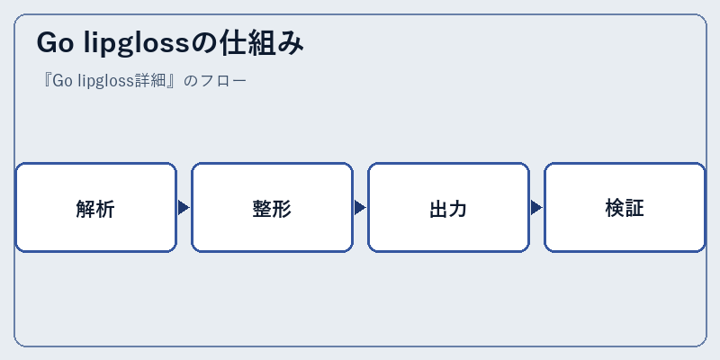 Go lipglossの仕組み