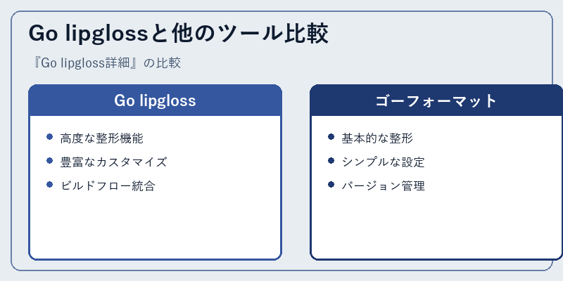 Go lipglossと他のツール比較