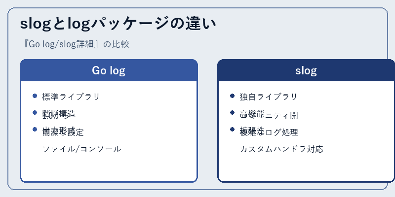 slogとlogパッケージの違い