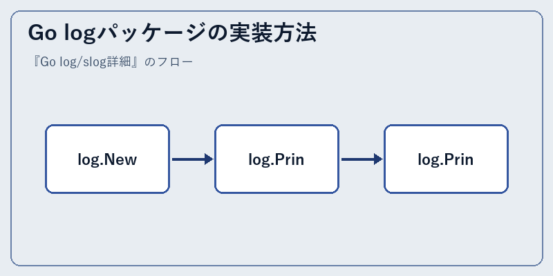 Go logパッケージの実装方法