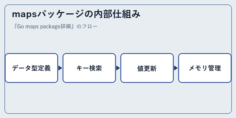 mapsパッケージの内部仕組み