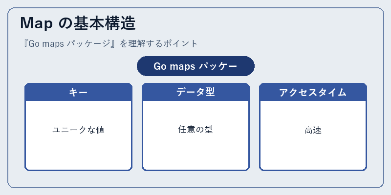 Map の基本構造
