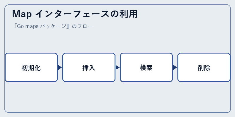 Map インターフェースの利用
