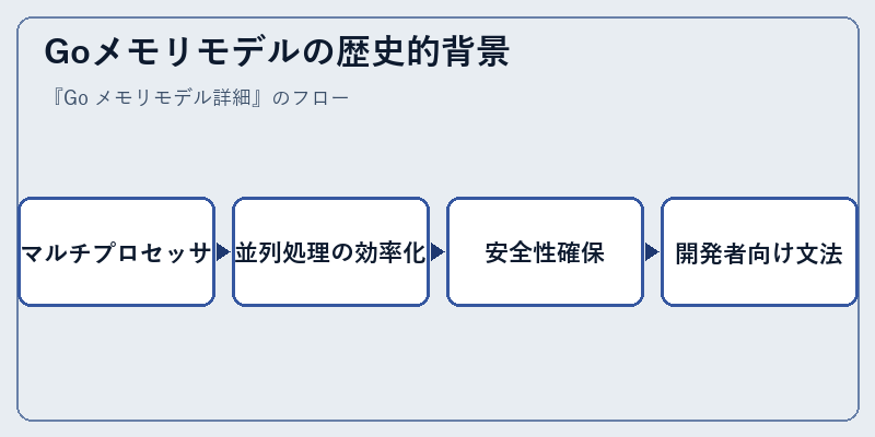 Goメモリモデルの歴史的背景