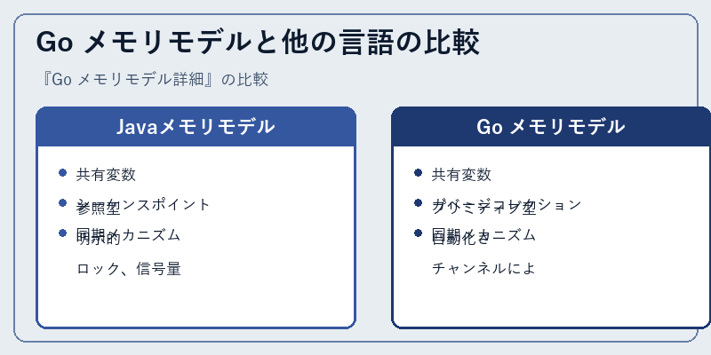 Go メモリモデルと他の言語の比較