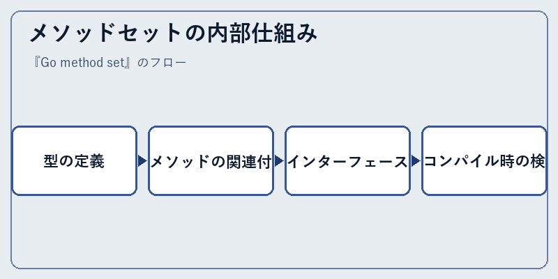 メソッドセットの内部仕組み
