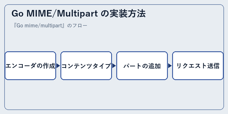 Go MIME/Multipart の実装方法