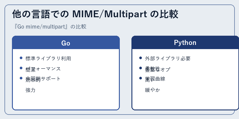 他の言語での MIME/Multipart の比較