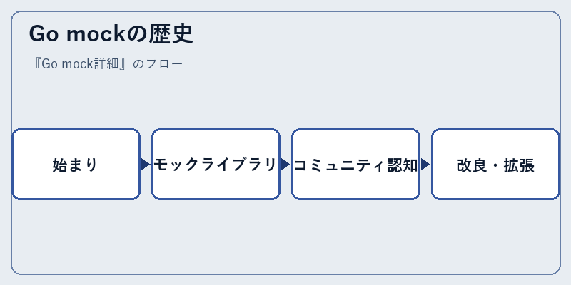 Go mockの歴史