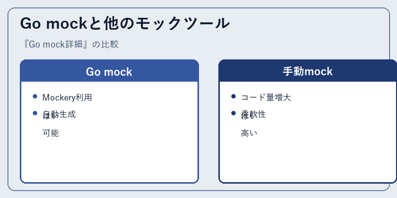Go mockと他のモックツール