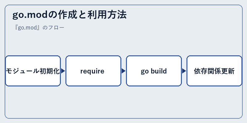 go.modの作成と利用方法
