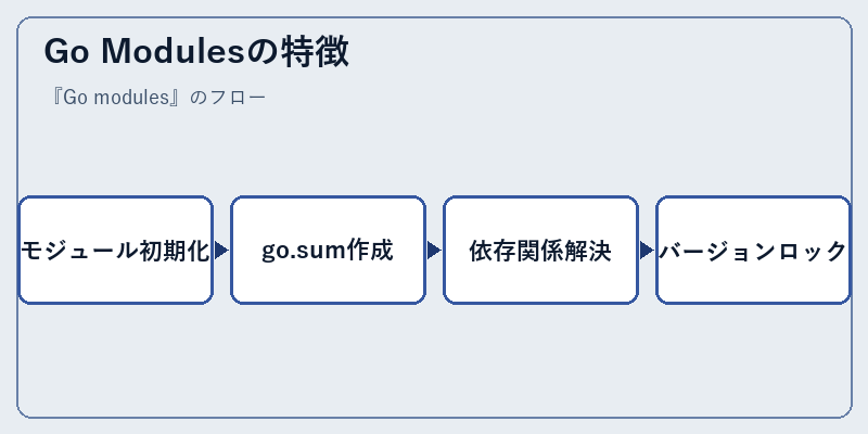 Go Modulesの特徴