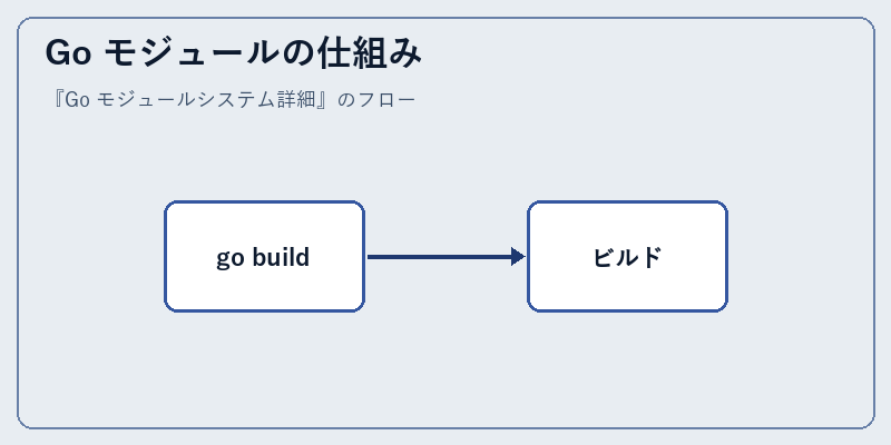 Go モジュールの仕組み