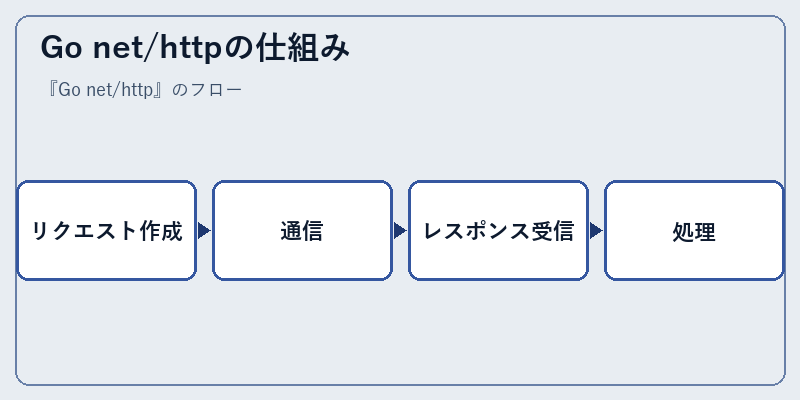 Go net/httpの仕組み