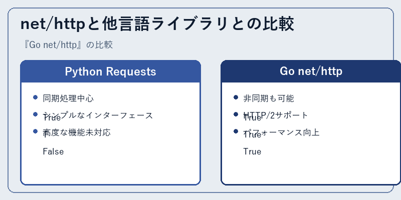 net/httpと他言語ライブラリとの比較