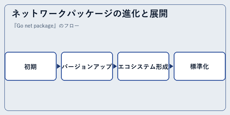 ネットワークパッケージの進化と展開
