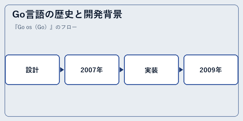 Go言語の歴史と開発背景