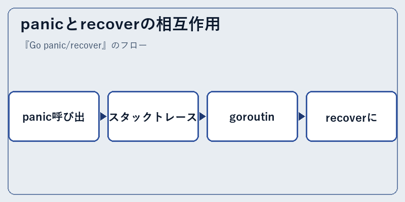 panicとrecoverの相互作用