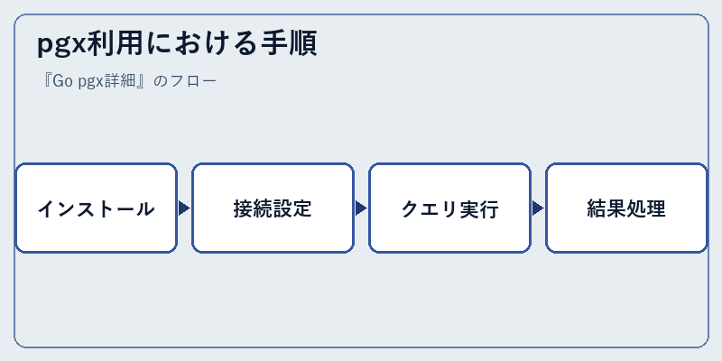 pgx利用における手順