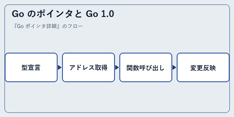 Go のポインタと Go 1.0