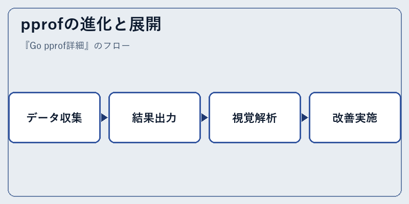 pprofの進化と展開