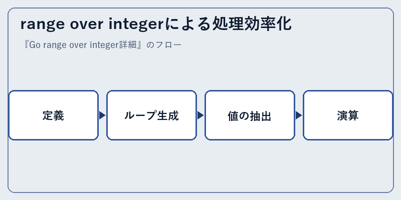 range over integerによる処理効率化