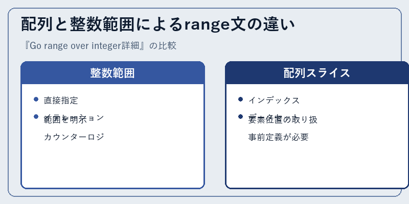 配列と整数範囲によるrange文の違い