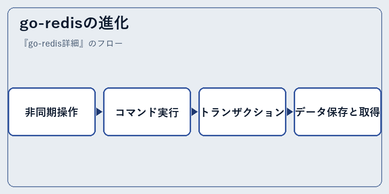 go-redisの進化
