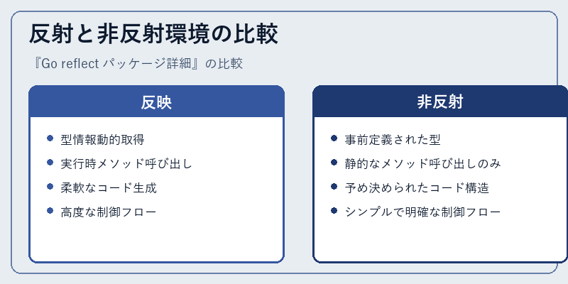 反射と非反射環境の比較