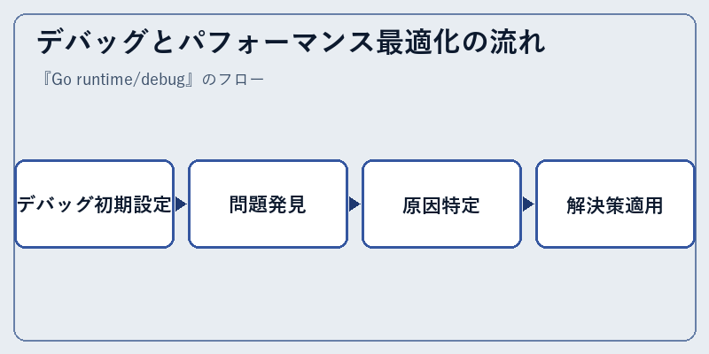デバッグとパフォーマンス最適化の流れ