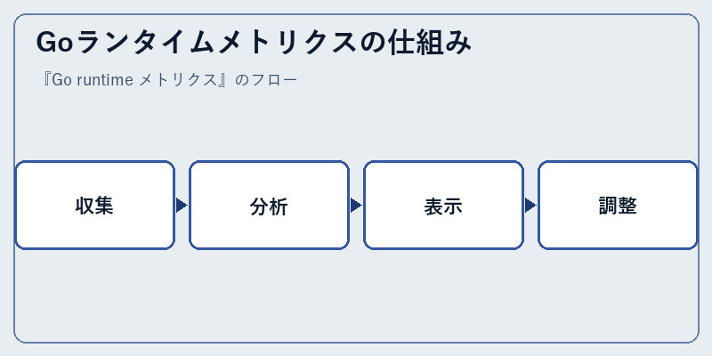 Goランタイムメトリクスの仕組み