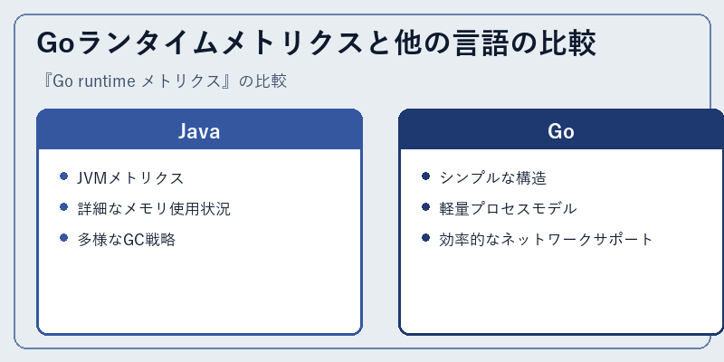 Goランタイムメトリクスと他の言語の比較