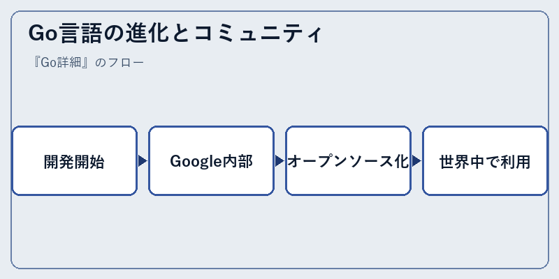 Go言語の進化とコミュニティ