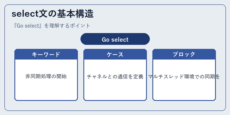 select文の基本構造