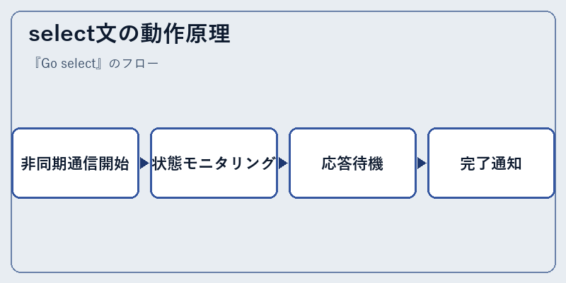 select文の動作原理