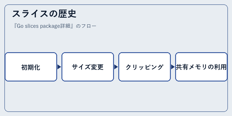 スライスの歴史