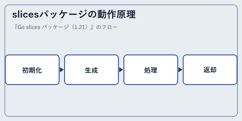 slicesパッケージの動作原理