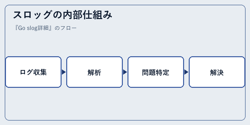 スロッグの内部仕組み