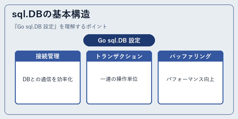 sql.DBの基本構造