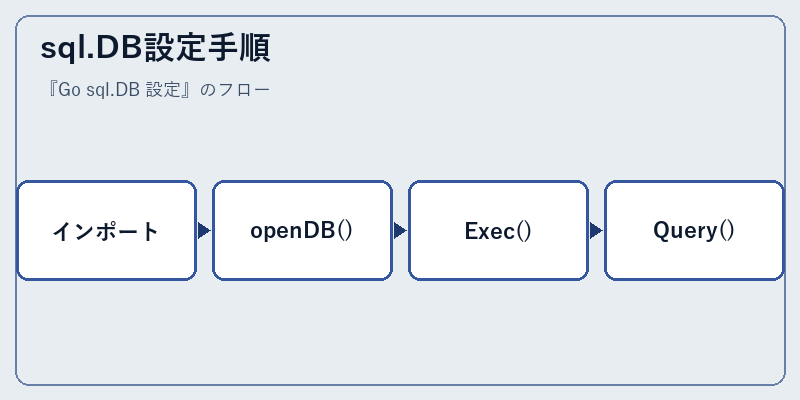 sql.DB設定手順